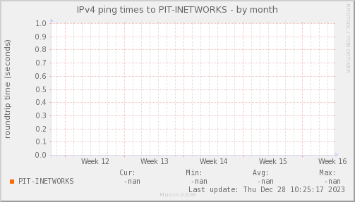 ping_PIT_INETWORKS-month.png