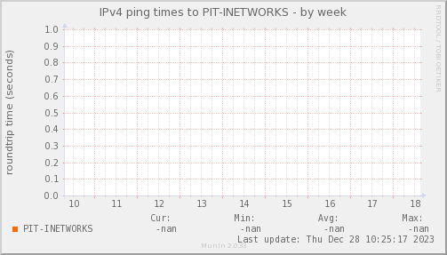 ping_PIT_INETWORKS-week.png