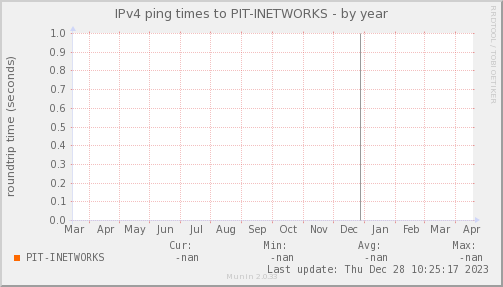 ping_PIT_INETWORKS-year.png