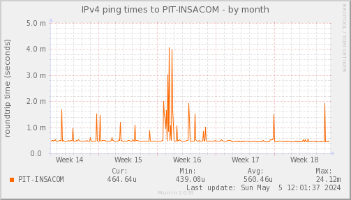 ping_PIT_INSACOM-month