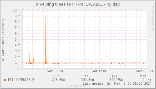 ping_PIT_INTERCABLE-day.png