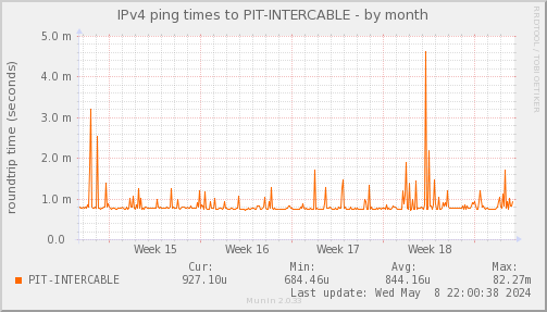 ping_PIT_INTERCABLE-month