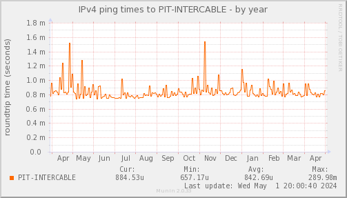 ping_PIT_INTERCABLE-year