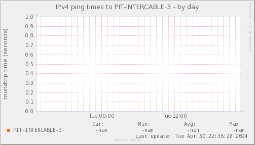 ping_PIT_INTERCABLE_3-day.png