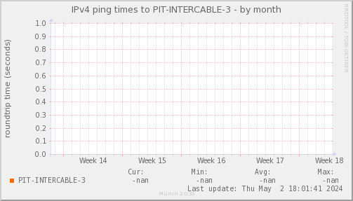 ping_PIT_INTERCABLE_3-month.png