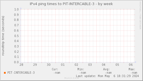 ping_PIT_INTERCABLE_3-week.png