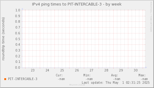 ping_PIT_INTERCABLE_3-week.png