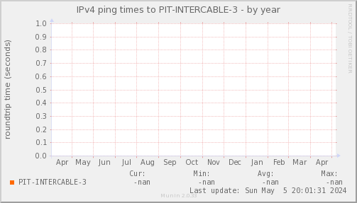ping_PIT_INTERCABLE_3-year.png