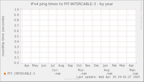 ping_PIT_INTERCABLE_3-year.png