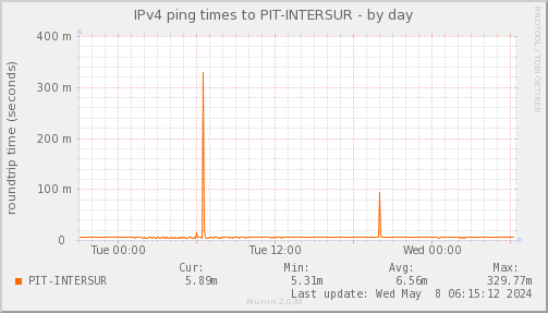 ping_PIT_INTERSUR-day.png