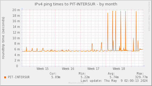 ping_PIT_INTERSUR-month.png