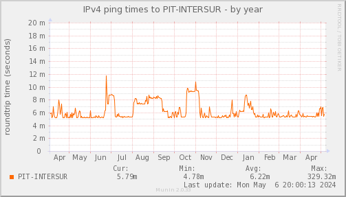 ping_PIT_INTERSUR-year.png