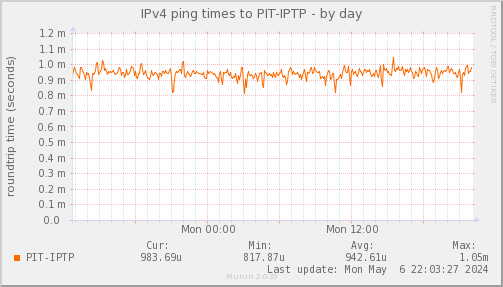 ping_PIT_IPTP-day.png