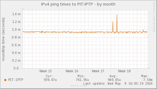 ping_PIT_IPTP-month.png