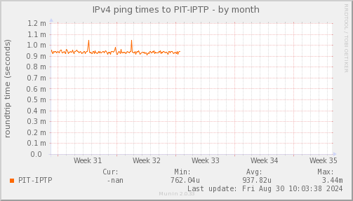 ping_PIT_IPTP-month.png