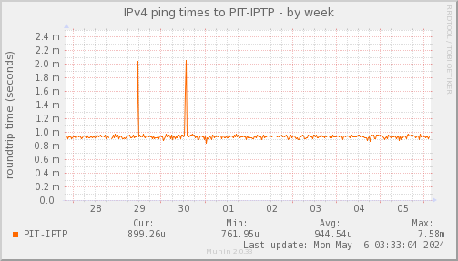 ping_PIT_IPTP-week.png