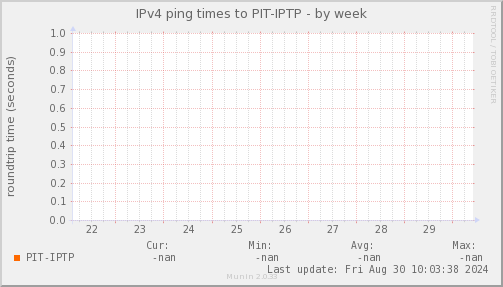 ping_PIT_IPTP-week.png