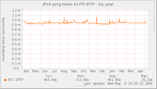 ping_PIT_IPTP-year.png