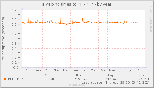 ping_PIT_IPTP-year.png