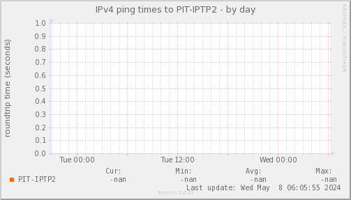 ping_PIT_IPTP2-day.png