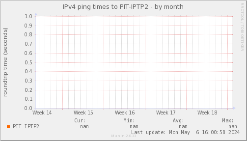 ping_PIT_IPTP2-month.png