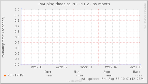 ping_PIT_IPTP2-month.png