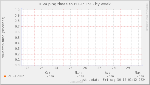 ping_PIT_IPTP2-week.png