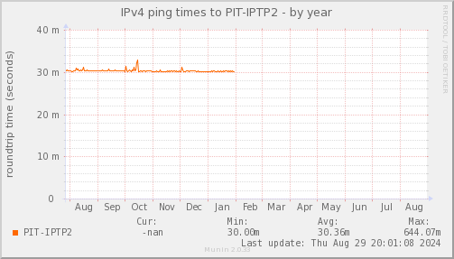 ping_PIT_IPTP2-year.png