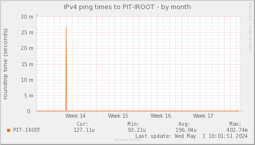 ping_PIT_IROOT-dmonth