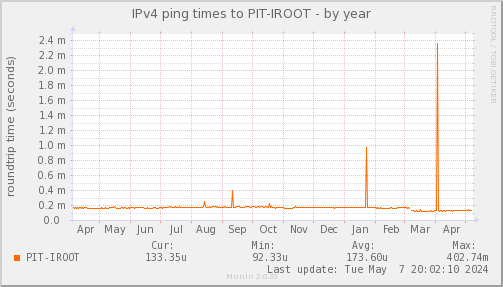 ping_PIT_IROOT-year