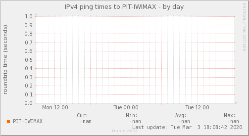 IWIMAX Isp — Latencia (Día)