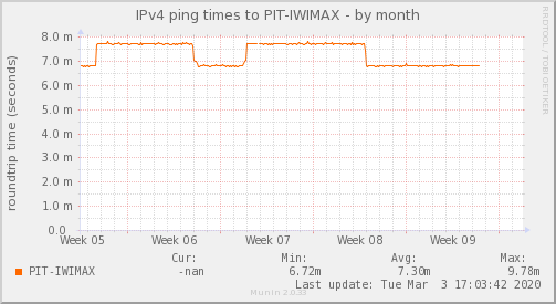 IWIMAX Isp — Latencia (Mes)