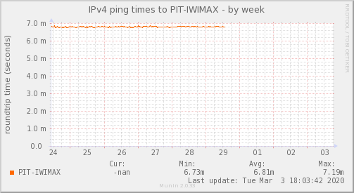 IWIMAX Isp — Latencia (Semana)