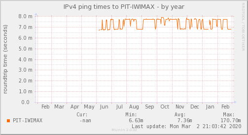 IWIMAX Isp — Latencia (Año)