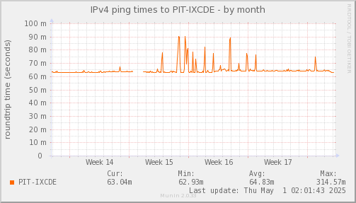 ping_PIT_IXCDE-month.png