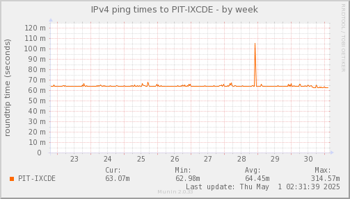 ping_PIT_IXCDE-week.png