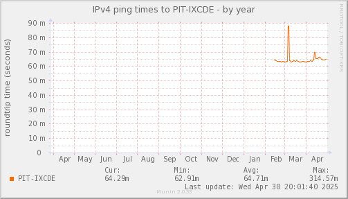 ping_PIT_IXCDE-year.png