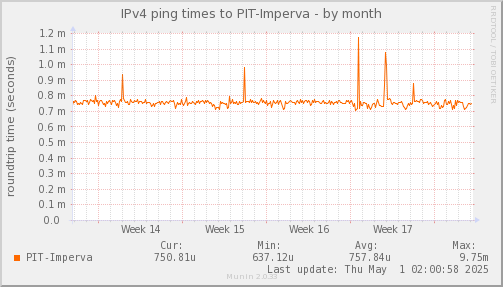 ping_PIT_Imperva-month.png