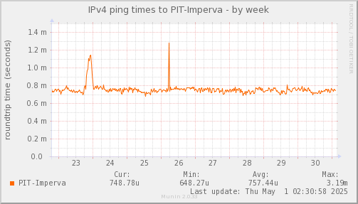 ping_PIT_Imperva-week.png