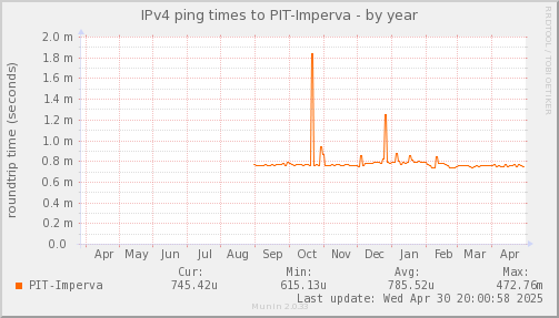 ping_PIT_Imperva-year.png