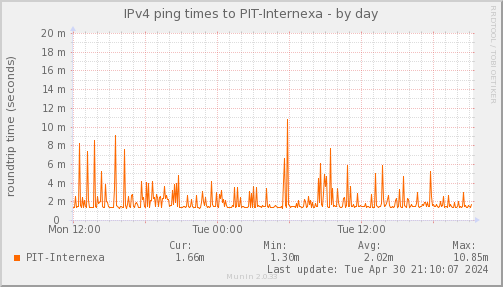 ping_PIT_Internexa-day.png