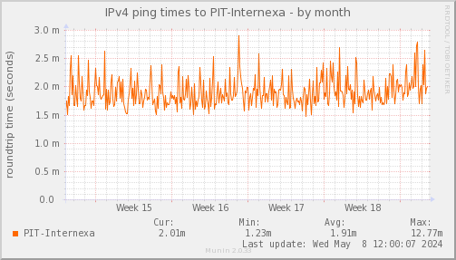 ping_PIT_Internexa-month