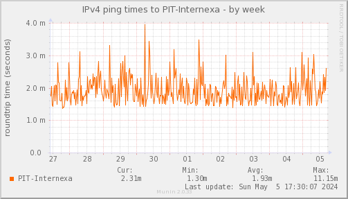 ping_PIT_Internexa-week