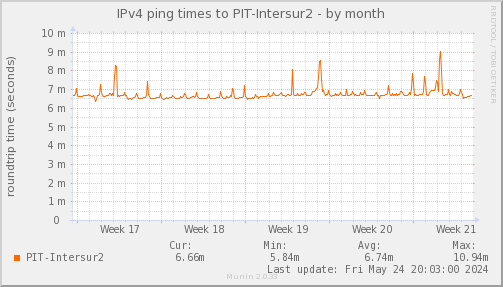 ping_PIT_Intersur2-month.png