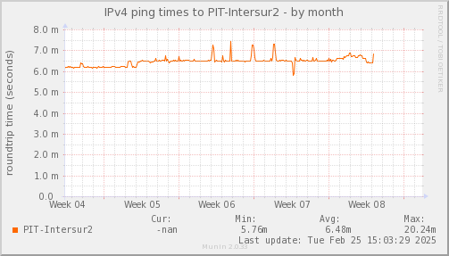 ping_PIT_Intersur2-month.png