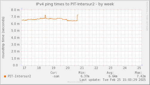 ping_PIT_Intersur2-week.png