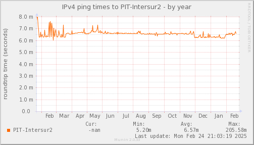 ping_PIT_Intersur2-year.png