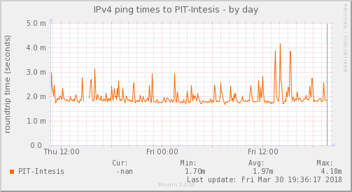 Intesis ISP — Latencia (Día)