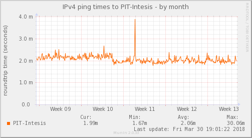 Intesis ISP — Latencia (Mes)