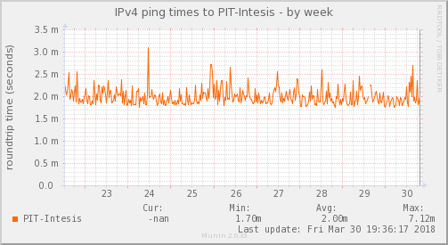 Intesis ISP — Latencia (Semana)
